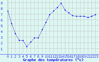 Courbe de tempratures pour Grenoble/St-Etienne-St-Geoirs (38)