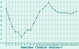 Courbe de l'humidex pour Grenoble/St-Etienne-St-Geoirs (38)