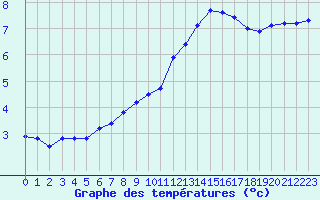 Courbe de tempratures pour La Rochelle - Le Bout Blanc (17)