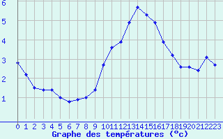 Courbe de tempratures pour Lemberg (57)