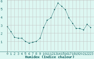 Courbe de l'humidex pour Lemberg (57)