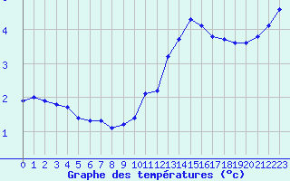 Courbe de tempratures pour Lagny-sur-Marne (77)