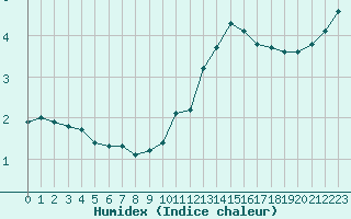 Courbe de l'humidex pour Lagny-sur-Marne (77)