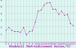 Courbe du refroidissement olien pour Strasbourg (67)