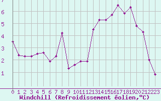 Courbe du refroidissement olien pour Troyes (10)