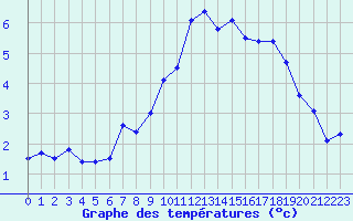 Courbe de tempratures pour Pointe de Chemoulin (44)