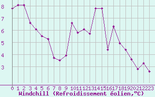 Courbe du refroidissement olien pour Nantes (44)