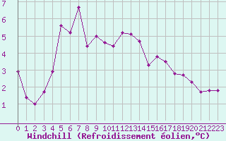 Courbe du refroidissement olien pour Guret Saint-Laurent (23)