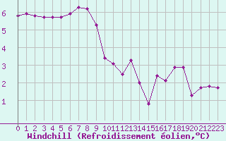 Courbe du refroidissement olien pour Voiron (38)