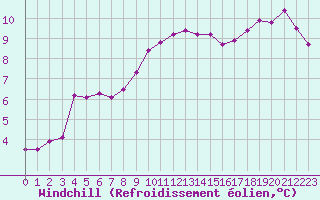 Courbe du refroidissement olien pour Villacoublay (78)