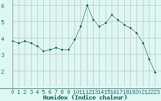 Courbe de l'humidex pour Villarzel (Sw)