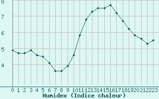 Courbe de l'humidex pour Salon-de-Provence (13)
