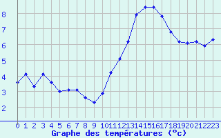 Courbe de tempratures pour Berson (33)