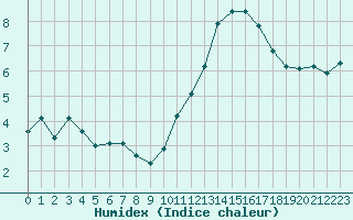 Courbe de l'humidex pour Berson (33)