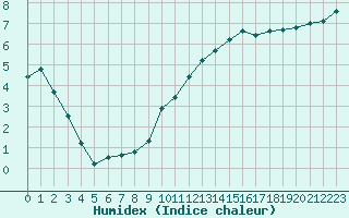 Courbe de l'humidex pour Bagnres-de-Luchon (31)