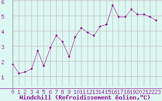 Courbe du refroidissement olien pour Saint-Amans (48)