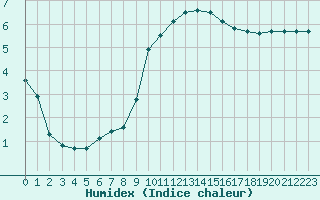 Courbe de l'humidex pour Ble / Mulhouse (68)