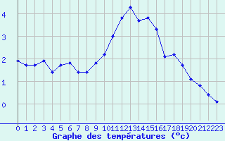 Courbe de tempratures pour La Beaume (05)