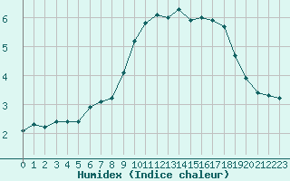 Courbe de l'humidex pour Gjilan (Kosovo)