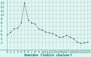 Courbe de l'humidex pour Saint-Julien-en-Quint (26)