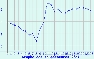 Courbe de tempratures pour Langres (52) 