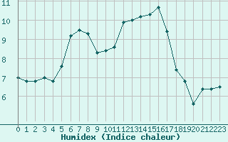 Courbe de l'humidex pour Chteauroux (36)