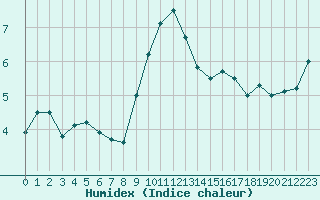 Courbe de l'humidex pour Cap Gris-Nez (62)