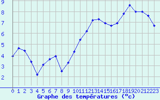 Courbe de tempratures pour Muret (31)