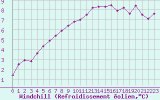 Courbe du refroidissement olien pour Saint-Brieuc (22)