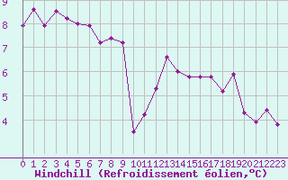 Courbe du refroidissement olien pour Ploumanac