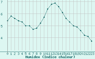 Courbe de l'humidex pour Clermont-l'Hrault (34)