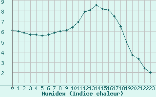 Courbe de l'humidex pour Lyon - Bron (69)