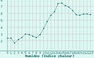 Courbe de l'humidex pour Montlimar (26)