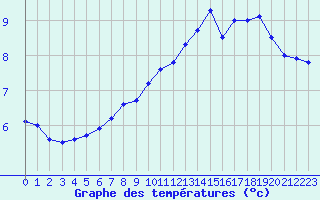 Courbe de tempratures pour Albi (81)