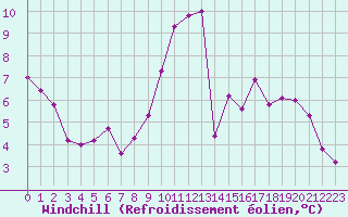 Courbe du refroidissement olien pour Leign-les-Bois (86)