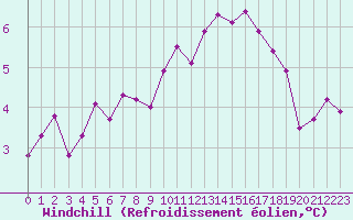 Courbe du refroidissement olien pour Anglars St-Flix(12)