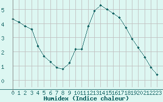 Courbe de l'humidex pour Tauxigny (37)