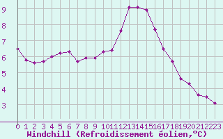 Courbe du refroidissement olien pour Cambrai / Epinoy (62)