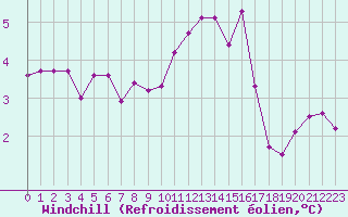 Courbe du refroidissement olien pour Bures-sur-Yvette (91)