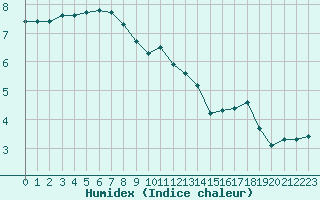 Courbe de l'humidex pour Woluwe-Saint-Pierre (Be)