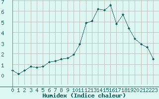 Courbe de l'humidex pour Langres (52) 