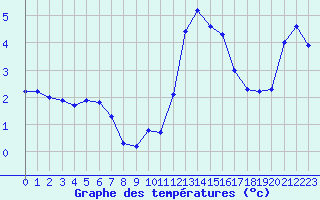 Courbe de tempratures pour Violay (42)