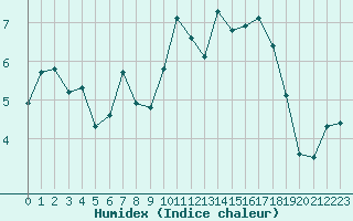 Courbe de l'humidex pour Mouilleron-le-Captif (85)