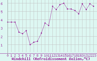 Courbe du refroidissement olien pour Brigueuil (16)