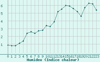 Courbe de l'humidex pour Voiron (38)