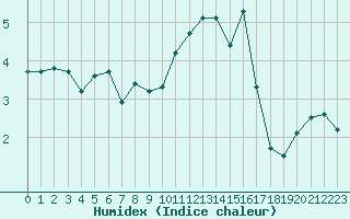 Courbe de l'humidex pour Bures-sur-Yvette (91)