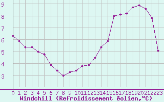 Courbe du refroidissement olien pour Saint-Dizier (52)