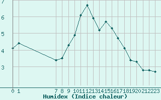 Courbe de l'humidex pour San Chierlo (It)