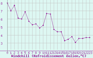Courbe du refroidissement olien pour Recoubeau (26)