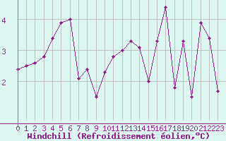 Courbe du refroidissement olien pour Avord (18)